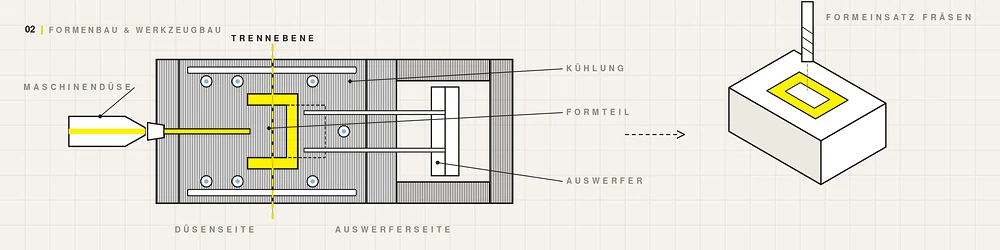 Müller + Wilisch - Schema - Formenbau & Werkzeugbau