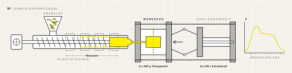 Müller + Wilisch - Schema - Kunststoffspritzguss