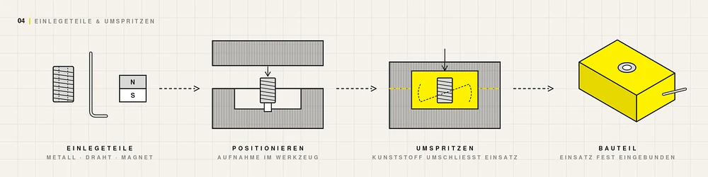 Müller + Wilisch - Schema - Umspritzen