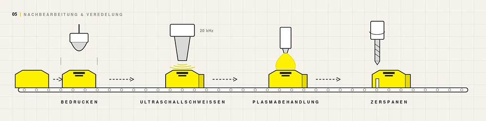 Müller + Wilisch - Schema - Nachbearbeitung & Veredlung