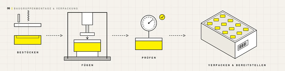 Müller + Wilisch - Schema - Baugruppenmontage & Verpackung